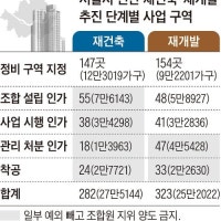 규제 직격탄 맞은 강북,재건축올스톱 위기