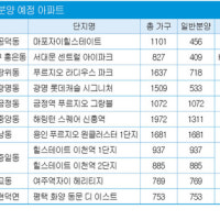 전세 대란 돌파구는 ‘로또 분양’, 강동 그란츠·마포자이힐 눈길 [불황에 강...