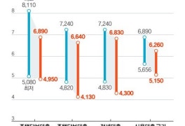 은행들 ‘수수료 0원’
