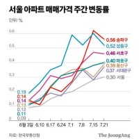 서울 집값 상승률 70개월 만에 최고…거래량은 다소 주춤