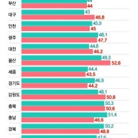 법인 부진에 지방세도 ‘구멍’…17개 시도 중 10곳 진도율 하락