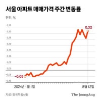 서울 아파트값 한 주간 0.32% 올라…6년 만에 최대폭 상승