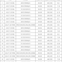 서울 '국평' 아파트값 60억 찍었다…상위 10위 중 7개가 반포 이곳