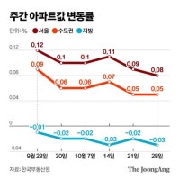 9월 아파트 거래량 35% 급감…집값 상승 둔화, 매물은 쌓여
