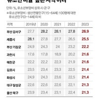 ‘유소년 비율’ 1위, 부산 강서구였다…수도권‧세종시 제친 비결
