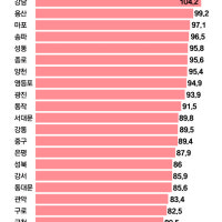 아파트값 전고점 회복률 양극화…서초 108% vs 도봉 74%