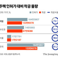 2022~23년 인허가 받은 지방 주택, 절반은 첫 삽도 못 떴다