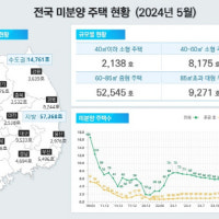 서울 아파트 거래량 5000건대 회복했지만…쌓이는 악성 미분양