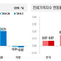 서울 아파트값 상승폭 3주째 축소… 규제 힘받는 듯