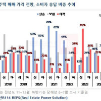 내년에도 아파트 값 더 올라?…상반기 상승 전망 32%·하락 25%