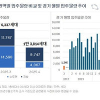 조용한 서울 이사철…4월 입주 전월 절반 수준