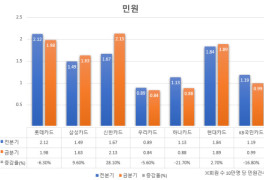 1분기 카드사 민원 '신한카드' 최다…직전 분기 대비 28% 증가