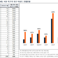 강북 아파트도 신고가 속출…성북구는 전월 대비 3배 증가