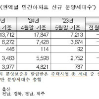 아파트 분양가 한 달 만에 상승 전환…서울 8.3%↑