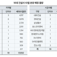 10대 아파트 브랜드 내달 1만7천채 나온다