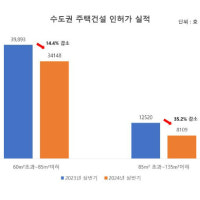 중대형 아파트 공급 줄어…'희소 가치' 높아질까