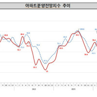 분양시장 '먹구름'…아파트 분양전망지수 하락 전환