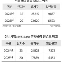 올해 서울 일반분양 물량 6500여가구
