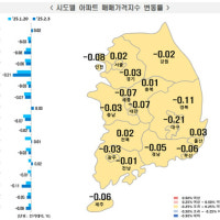 서울 아파트값 5주만에 다시 상승 '전환'