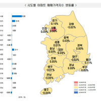 서울아파트값 '또 급등'⋯광진·성동 한 주새 1% 넘게 올랐다