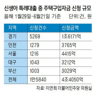 신생아 특례대출 신청자 3명 중 1명은 ‘경기도행’