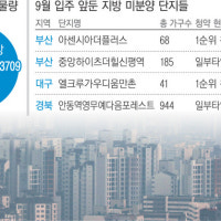 내달 입주 절반 차지한 지방 아파트…곳곳이 ‘빈집’