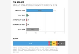 [전북 김제부안] 더불어민주당 이원택 56.5%, 무소속 김종회 26.3%