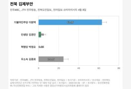 [전북 김제부안] 민주당 이원택 63.4%, 무소속 김종회 25%
