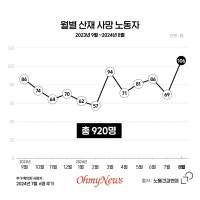 한 달 만에 사망자 106명, 몇 번이나 숫자를 확인했다 [이달의 기업살인...