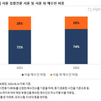 서울 아파트값 강세에도…외지인 매수 비중, 작년보다 소폭 줄어