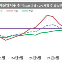 아파트 가격 꺾이나?…11월 서울 매매가격 '하락 전망' 우세