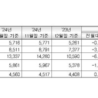 지난해 12월 서울 아파트 분양가 26% 상승..