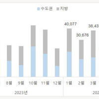 6월 전국 아파트 2만5천940가구 입주…1년 전보다 39%↓