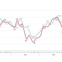 7월 전국 아파트 분양전망지수 소폭 상승…수도권 1.6p↑