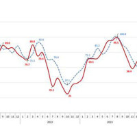 전국 아파트 분양전망지수 6.1포인트 상승…수도권은 40개월 만에 최고