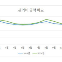 지난해 국민평형 아파트 관리비 한 달에 27만 5천 원