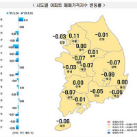 송파구 집값 다시 상승…서울 아파트 매매가 상승세 유지