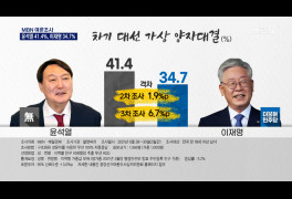 [MBN 여론조사] 윤석열 41.4% 이재명 34.7%…홍준표에 역선택 몰려