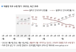 윤 대통령 지지율 28%…취임 후 첫 20%대 진입 [갤럽]