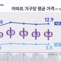 서울 뛰고 지방 찬바람…아파트값 격차 9억에서 더 벌어진다