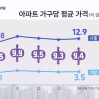 서울 뛰고 지방 찬바람…아파트값 격차 9억에서 더 벌어진다