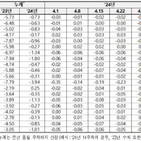 서울 아파트값 7주 연속 상승…전세값은 51주째 올라