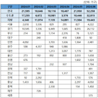 다음달 전국서 아파트 5.2만 가구 분양…이달 2.4배