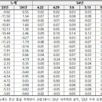 서울 아파트 전셋값 54주 연속↑…최장기간 상승 공동 3위