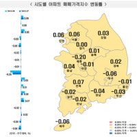대구 아파트 매매가 28주째 하락…전주 대비 0.06%↓