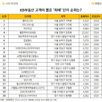 KB부동산 고객이 뽑은 '최애 아파트 단지'는?