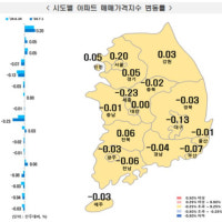 대구 아파트 매매가 33주째 하락…전주 대비 0.13%↓