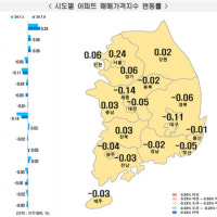 대구 아파트 매매가 34주째 하락…전주 대비 0.11%↓