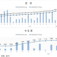 서울 8.28% 전국 1.26%…민간아파트 분양가 한달새 상승