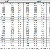 서울 아파트값 오름폭 10주 연속 확대…이번 주 0.3%↑